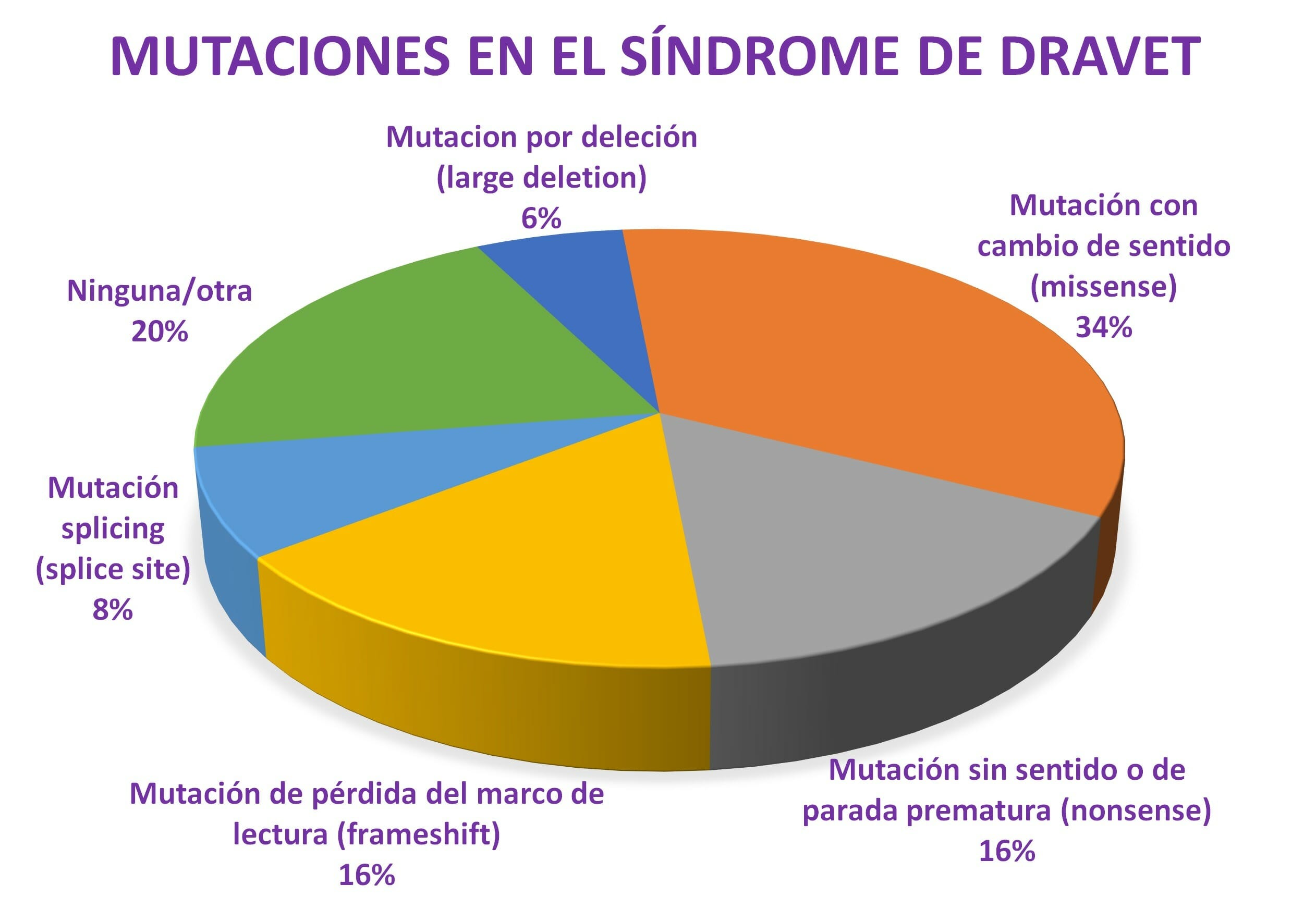 Mutaciones en el síndrome de Dravet